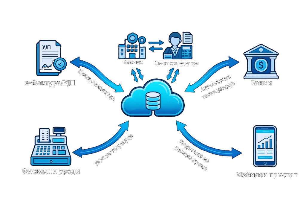 Venikom ERP — единствен извор: е-Фактура, УЈП, банки, фискални уреди и мобилен пристап